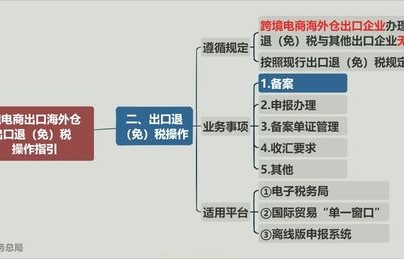 电子商务专业的思维导图