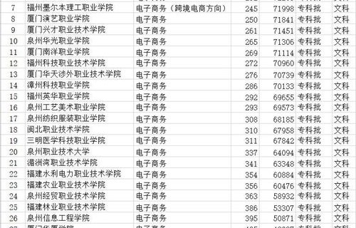 电子商务专业升学率排名