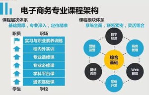 电子商务上什么专业课好