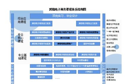跨境电子商务研究生专业