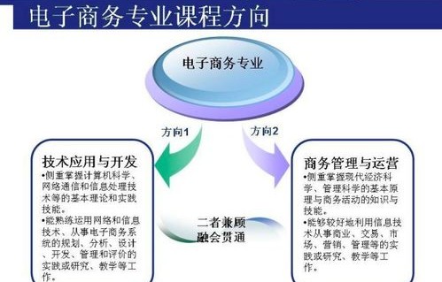 大专生考研电子商务专业