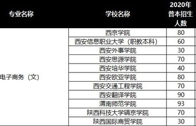 电子商务学院专业分数线