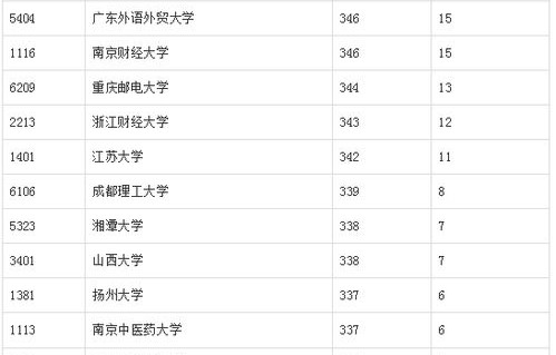 电子商务专业院校排行榜