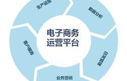 电子商务专业三个方向