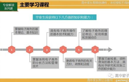 电子商务主修专业课程