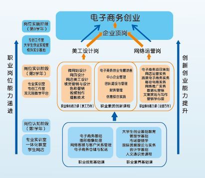 电子商务专业的课程体系