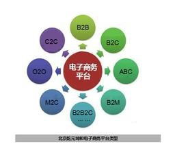 电子商务怎么念专业课的